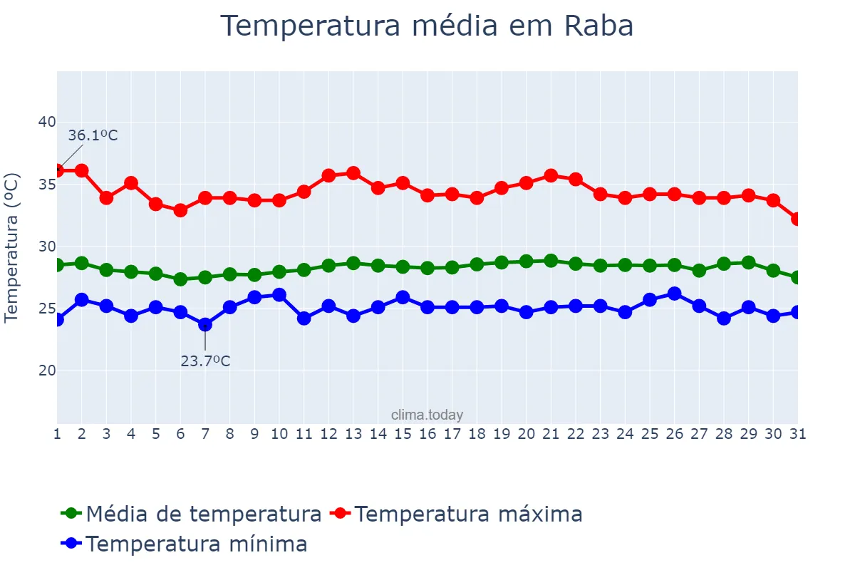 Temperatura em outubro em Raba, Nusa Tenggara Barat, ID