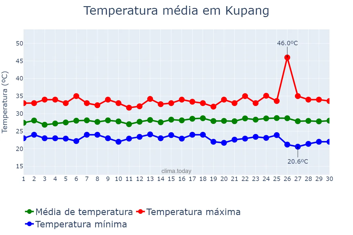 Temperatura em abril em Kupang, Nusa Tenggara Timur, ID