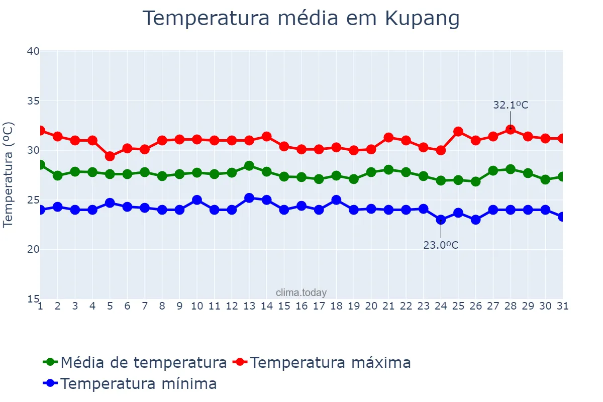 Temperatura em janeiro em Kupang, Nusa Tenggara Timur, ID