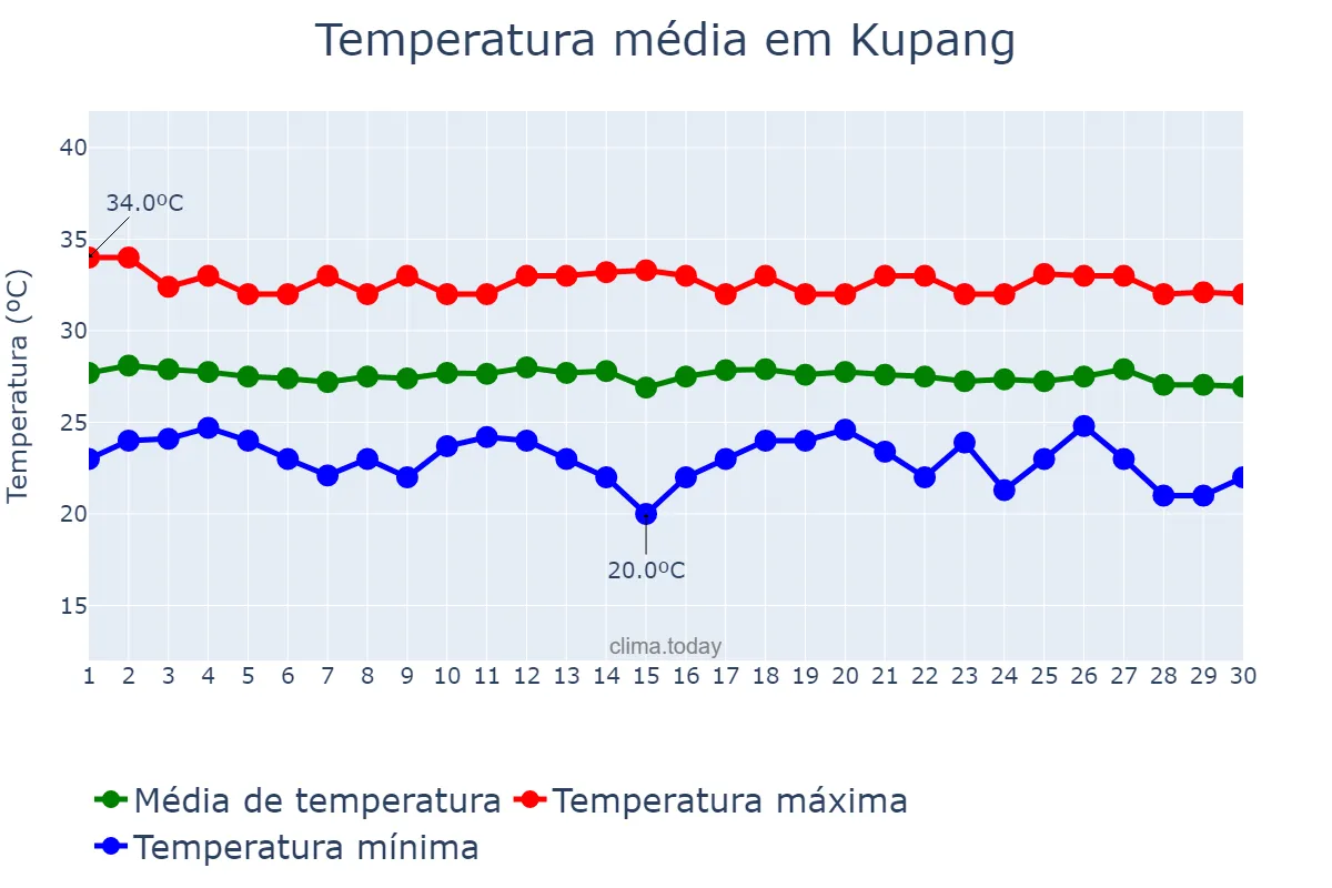 Temperatura em junho em Kupang, Nusa Tenggara Timur, ID