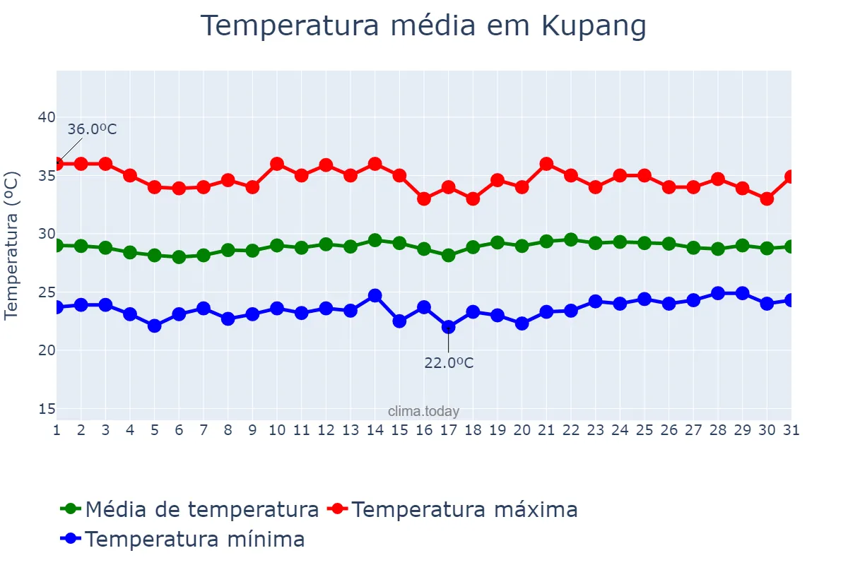Temperatura em outubro em Kupang, Nusa Tenggara Timur, ID