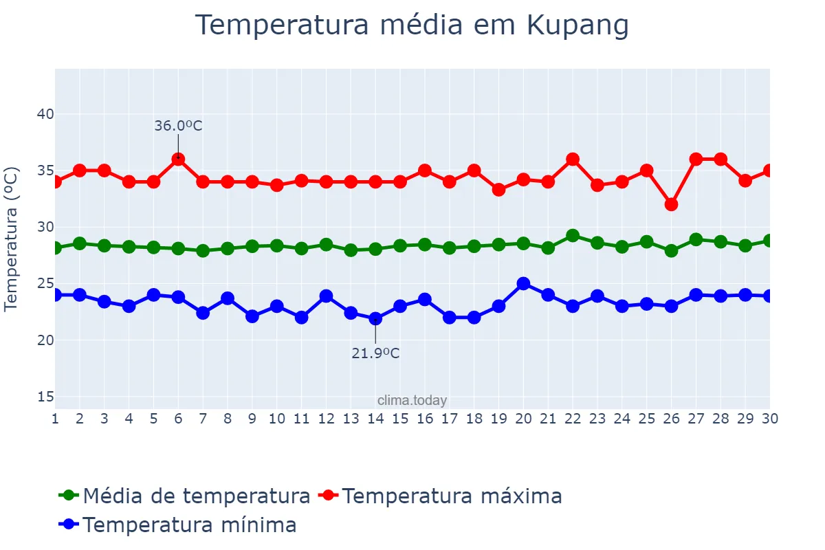 Temperatura em setembro em Kupang, Nusa Tenggara Timur, ID