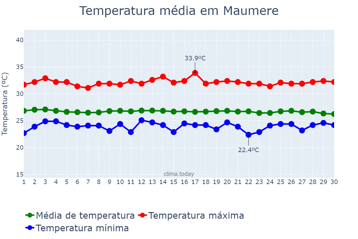 Temperatura em junho em Maumere, Nusa Tenggara Timur, ID