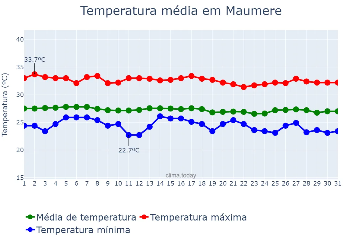 Temperatura em maio em Maumere, Nusa Tenggara Timur, ID