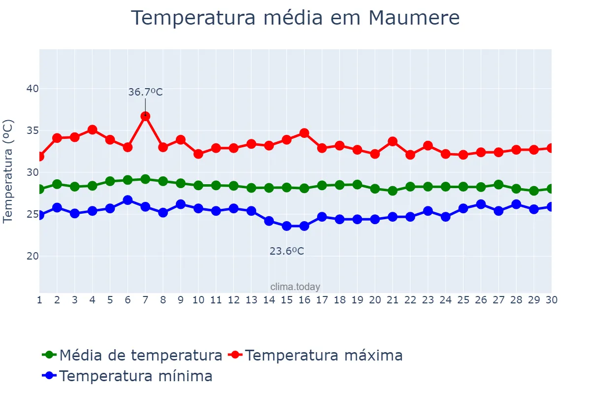 Temperatura em novembro em Maumere, Nusa Tenggara Timur, ID