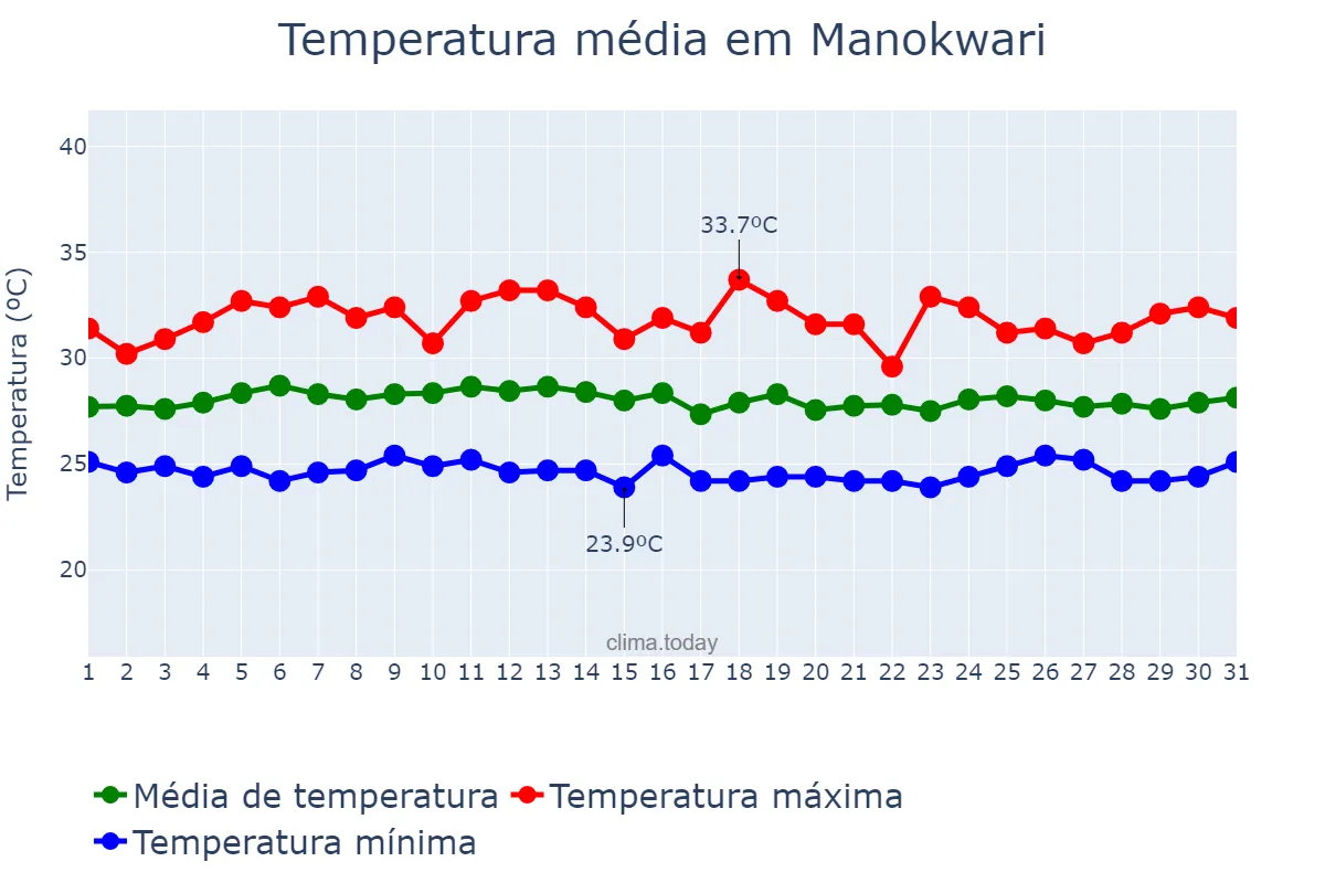 Temperatura em dezembro em Manokwari, Papua Barat, ID