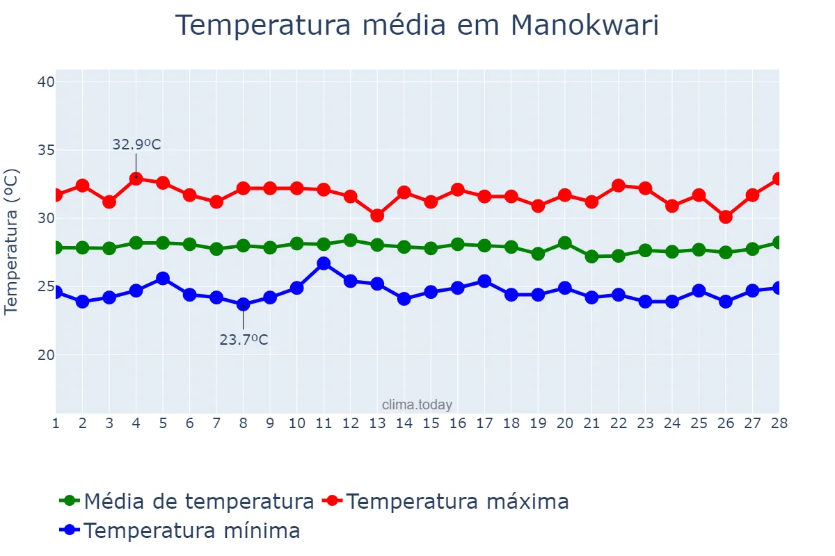 Temperatura em fevereiro em Manokwari, Papua Barat, ID
