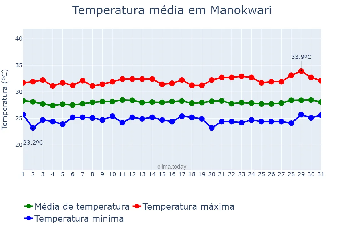 Temperatura em janeiro em Manokwari, Papua Barat, ID