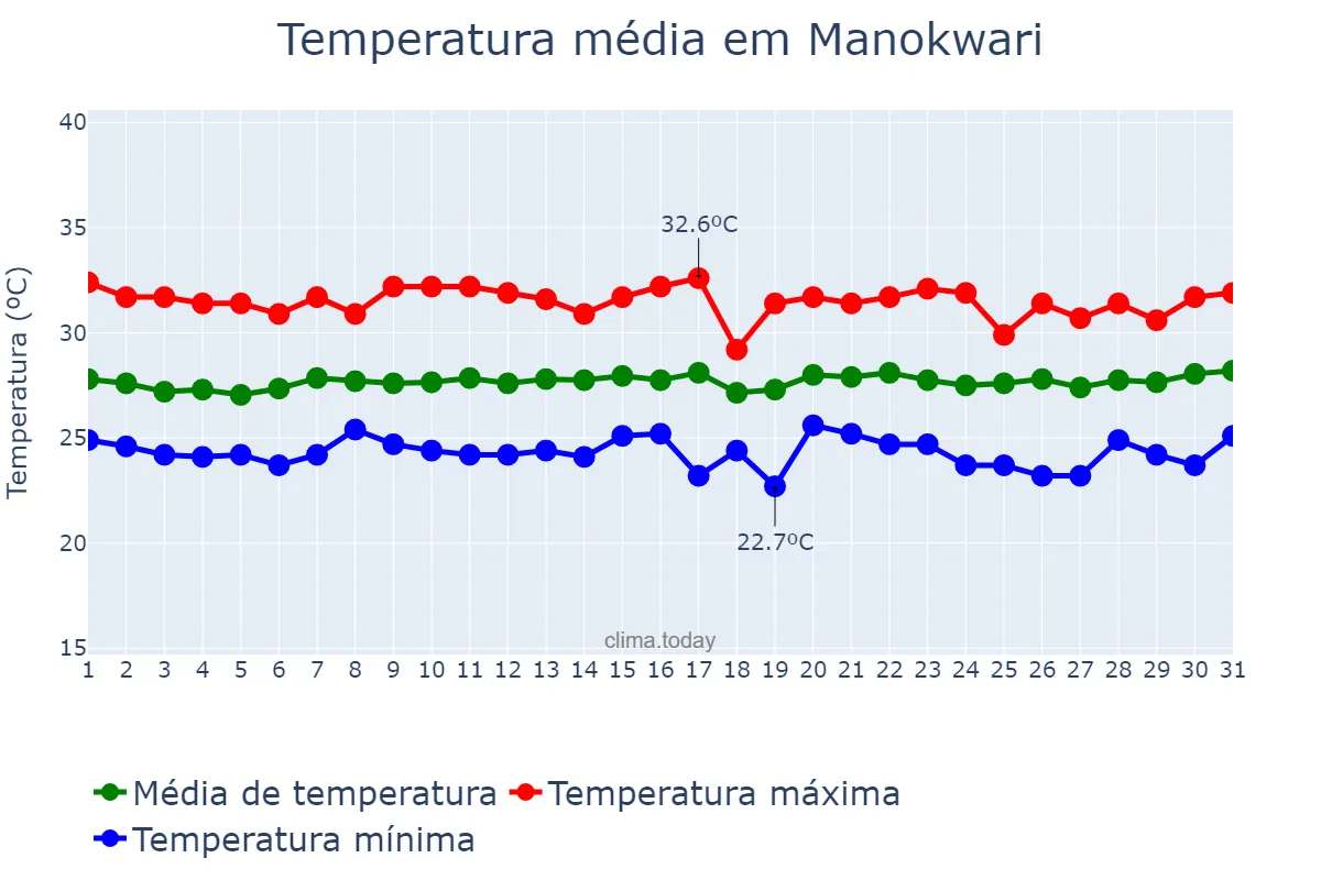 Temperatura em julho em Manokwari, Papua Barat, ID