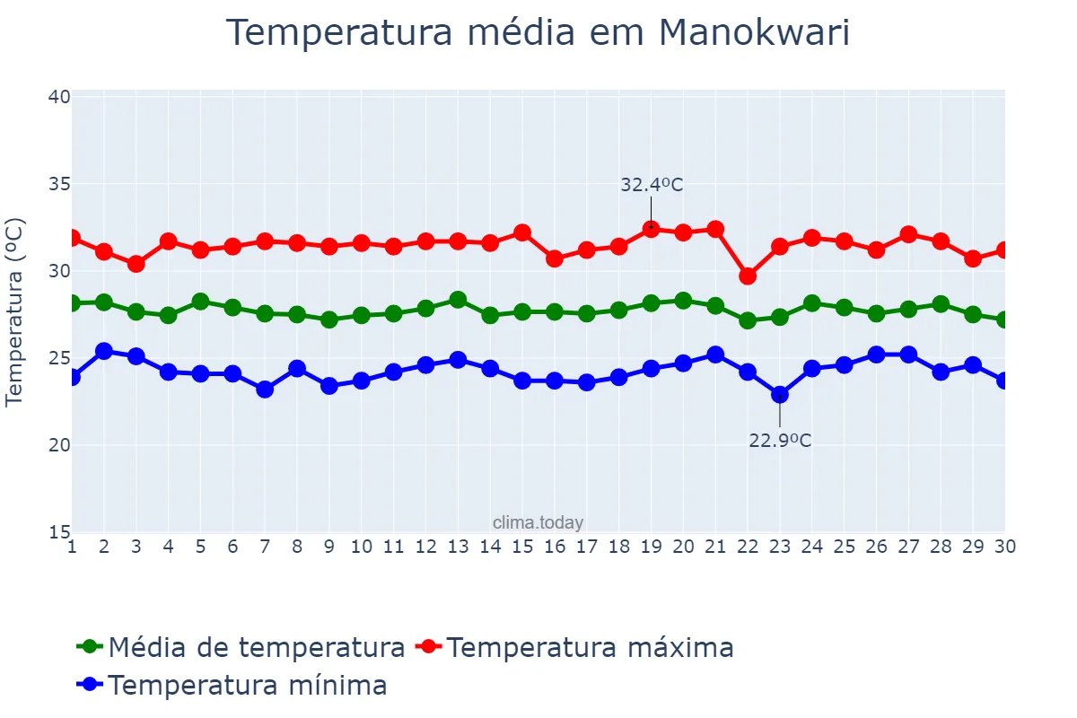 Temperatura em junho em Manokwari, Papua Barat, ID