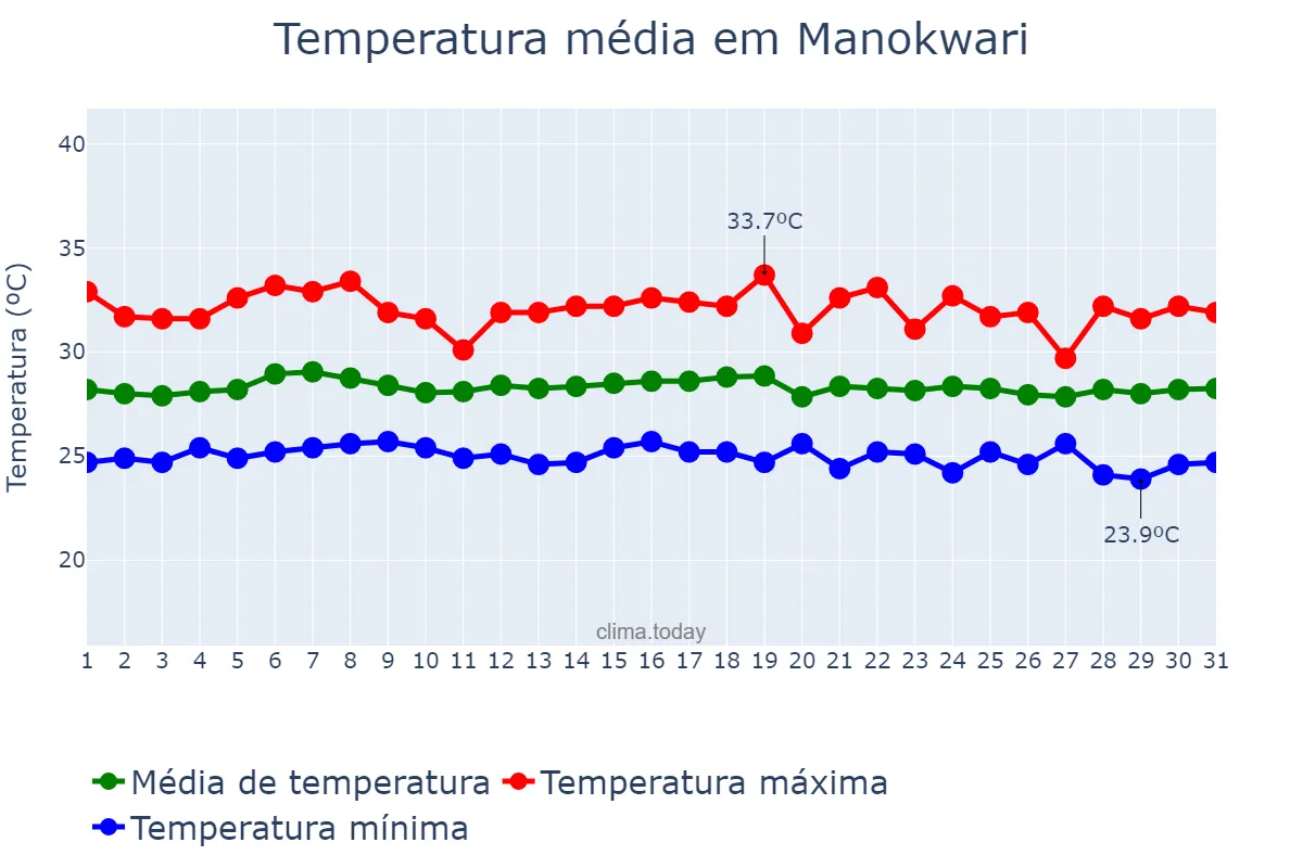 Temperatura em maio em Manokwari, Papua Barat, ID