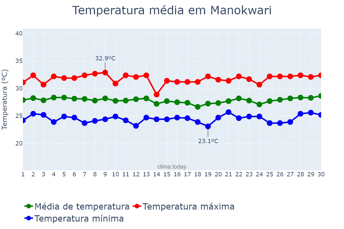 Temperatura em setembro em Manokwari, Papua Barat, ID