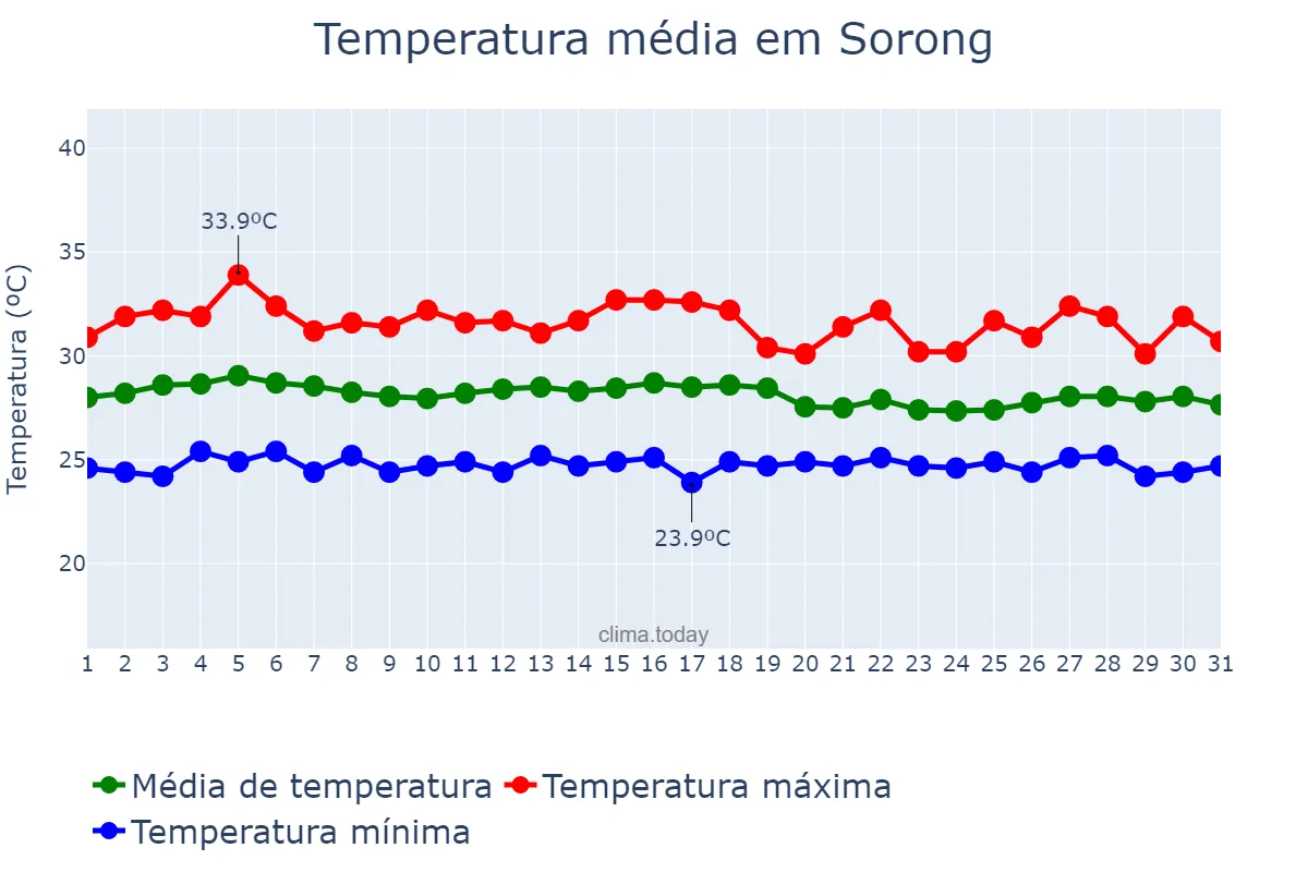 Temperatura em maio em Sorong, Papua Barat, ID