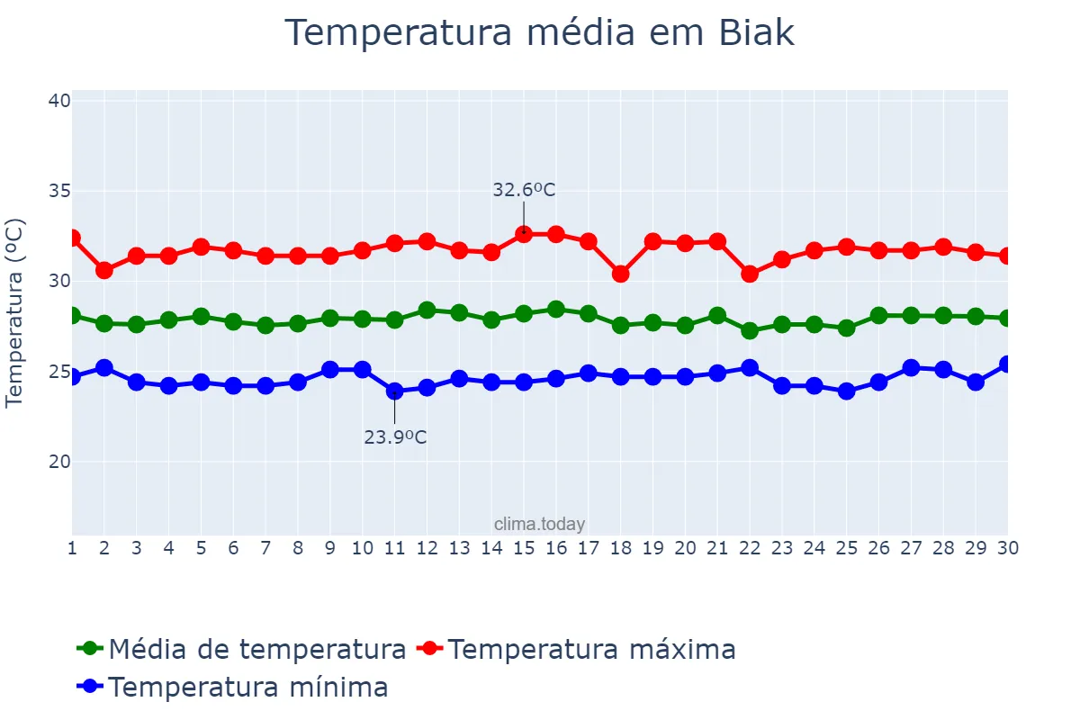 Temperatura em abril em Biak, Papua, ID