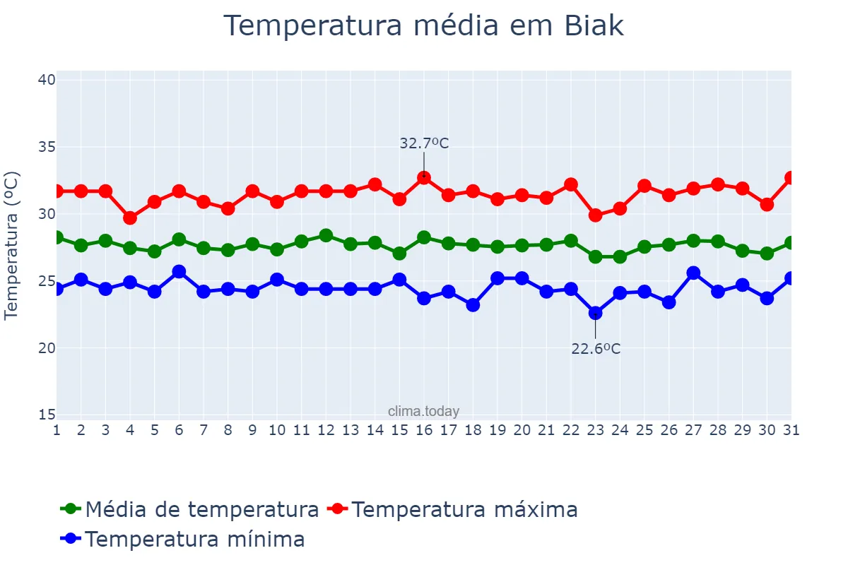 Temperatura em agosto em Biak, Papua, ID