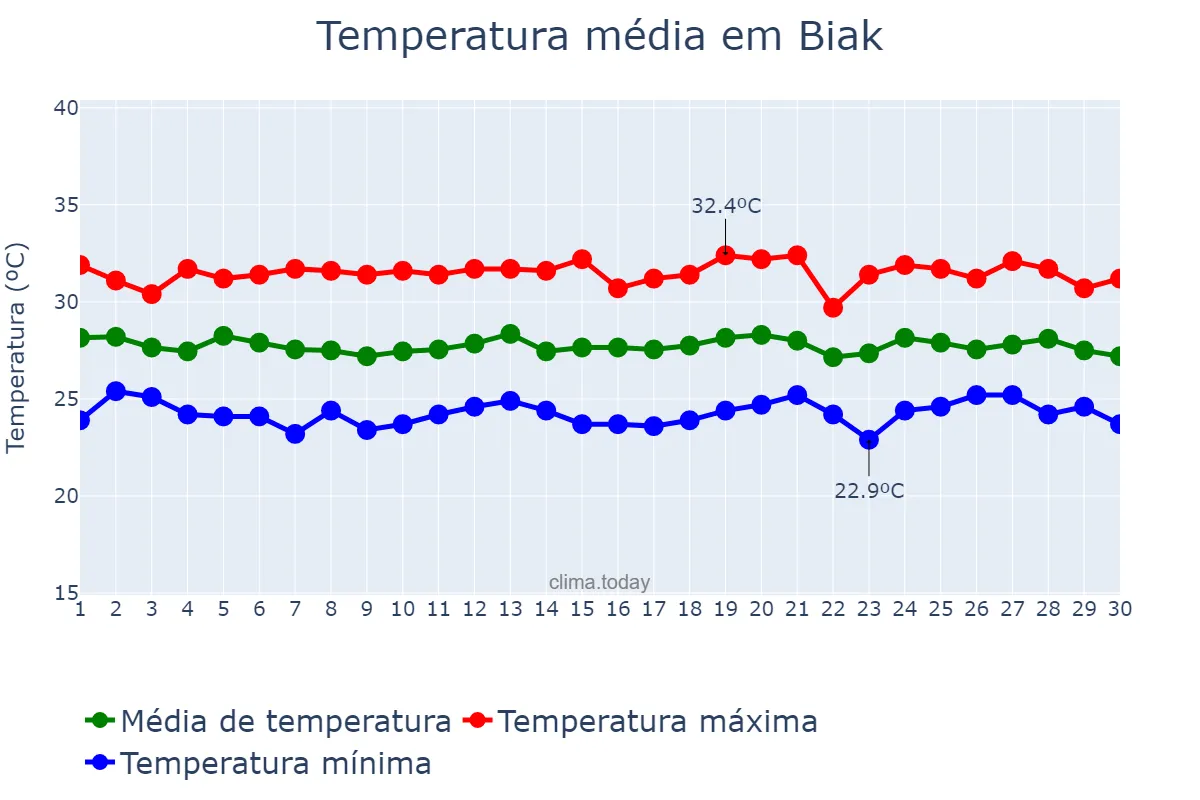 Temperatura em junho em Biak, Papua, ID