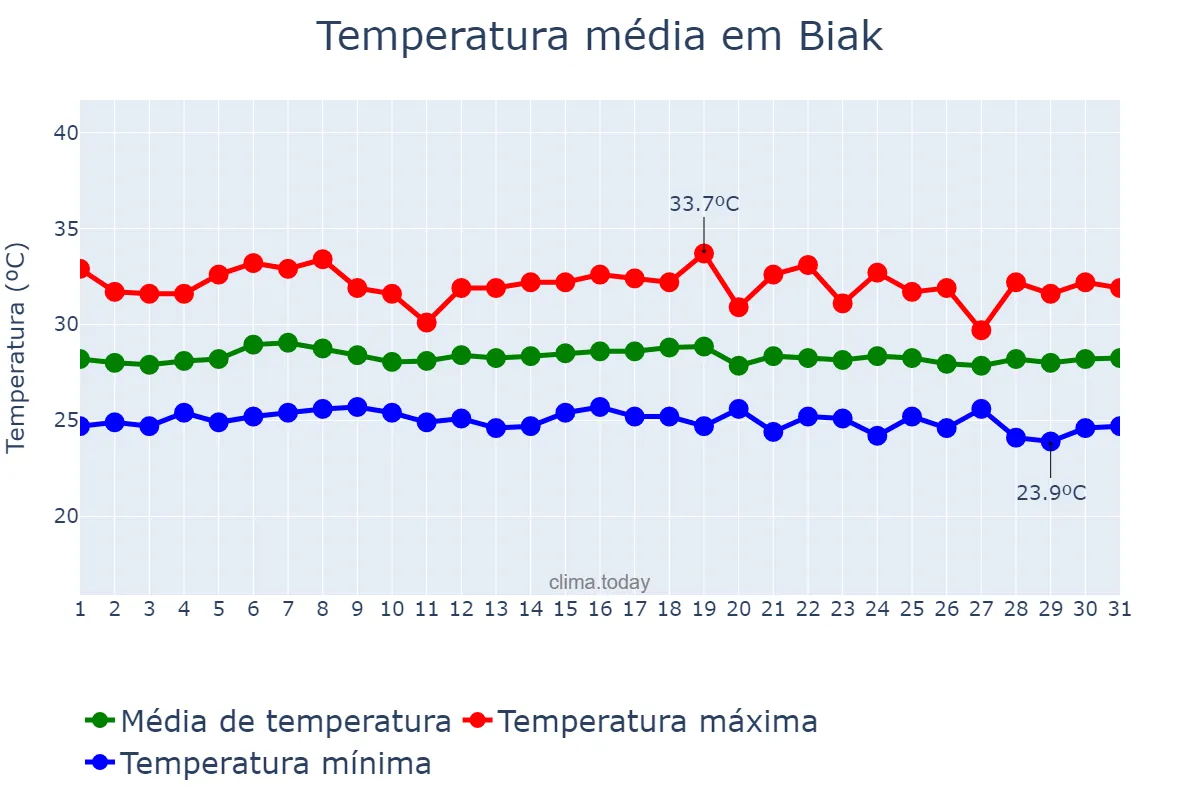 Temperatura em maio em Biak, Papua, ID