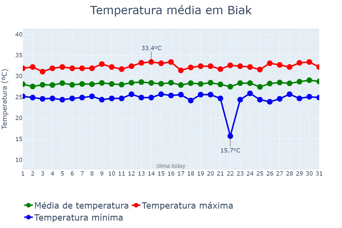 Temperatura em outubro em Biak, Papua, ID