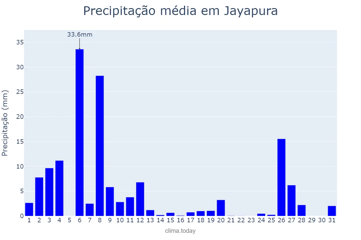 Precipitação em janeiro em Jayapura, Papua, ID