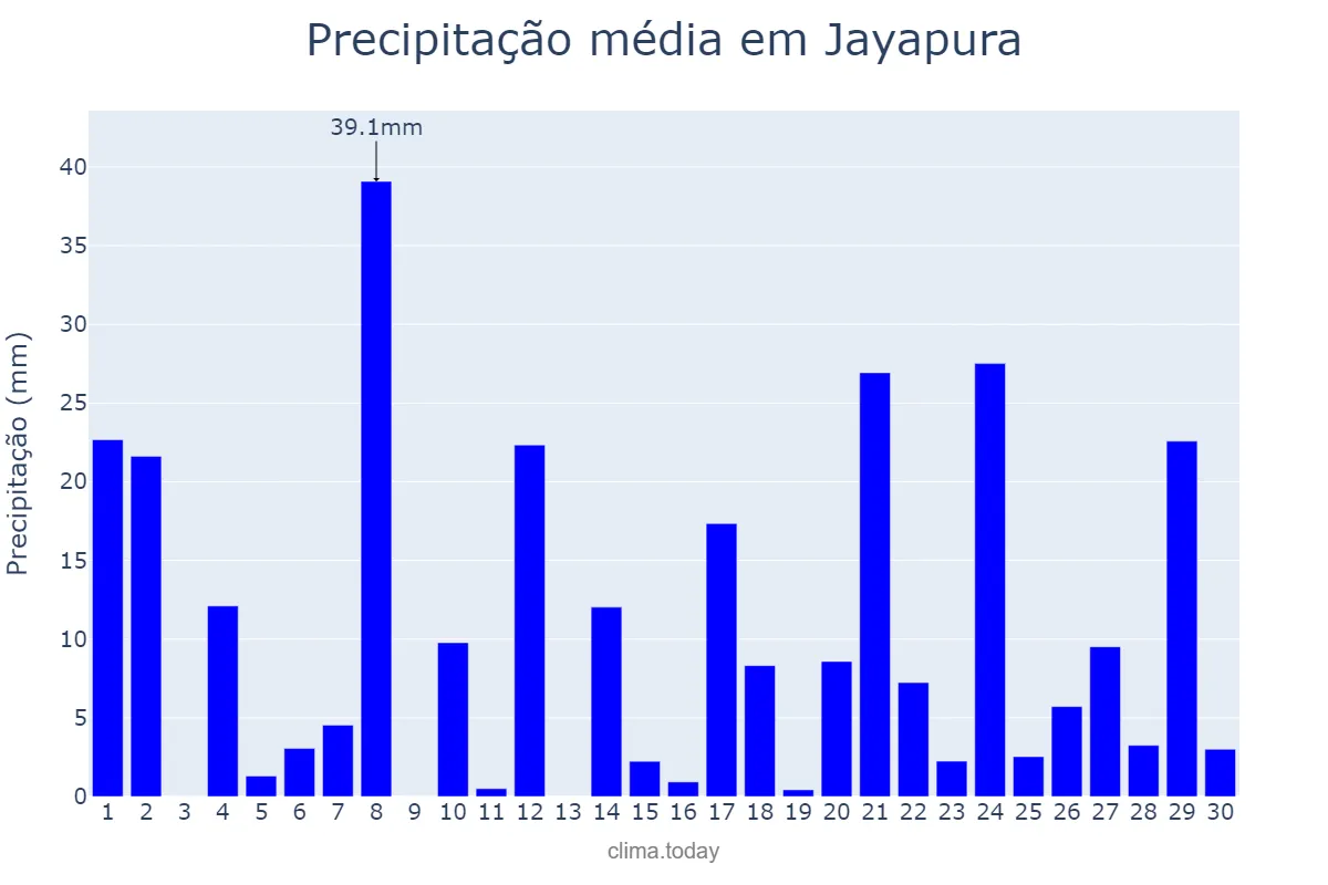 Precipitação em novembro em Jayapura, Papua, ID