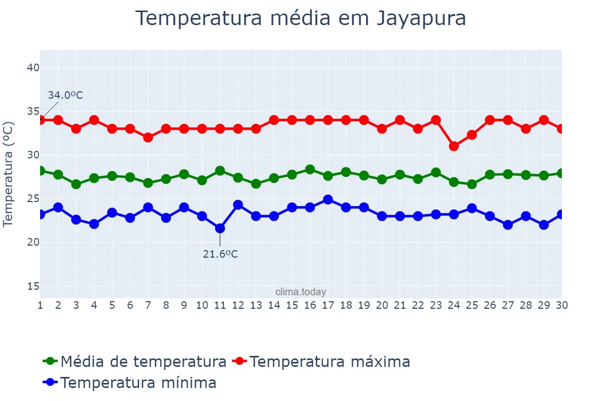 Temperatura em abril em Jayapura, Papua, ID
