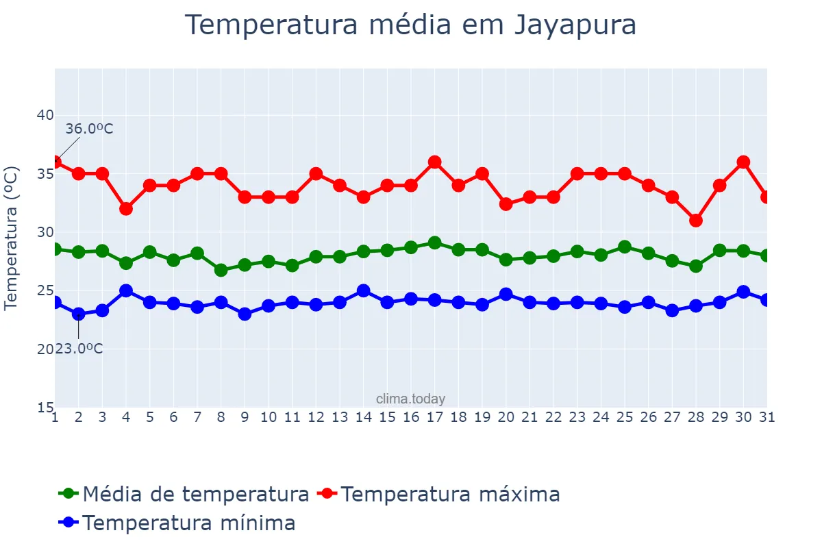 Temperatura em janeiro em Jayapura, Papua, ID