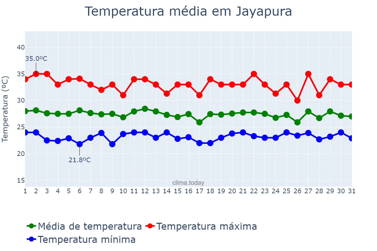 Temperatura em marco em Jayapura, Papua, ID