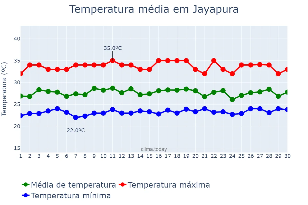 Temperatura em novembro em Jayapura, Papua, ID