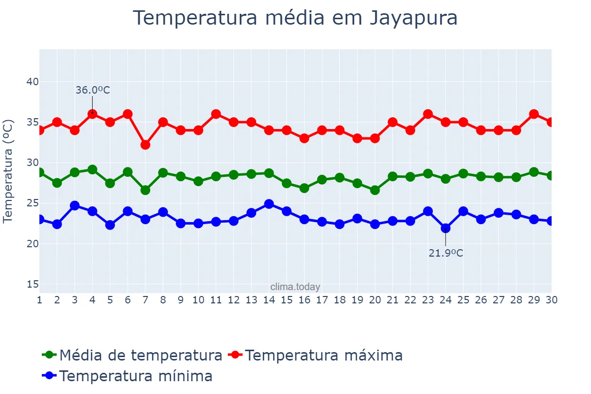 Temperatura em setembro em Jayapura, Papua, ID