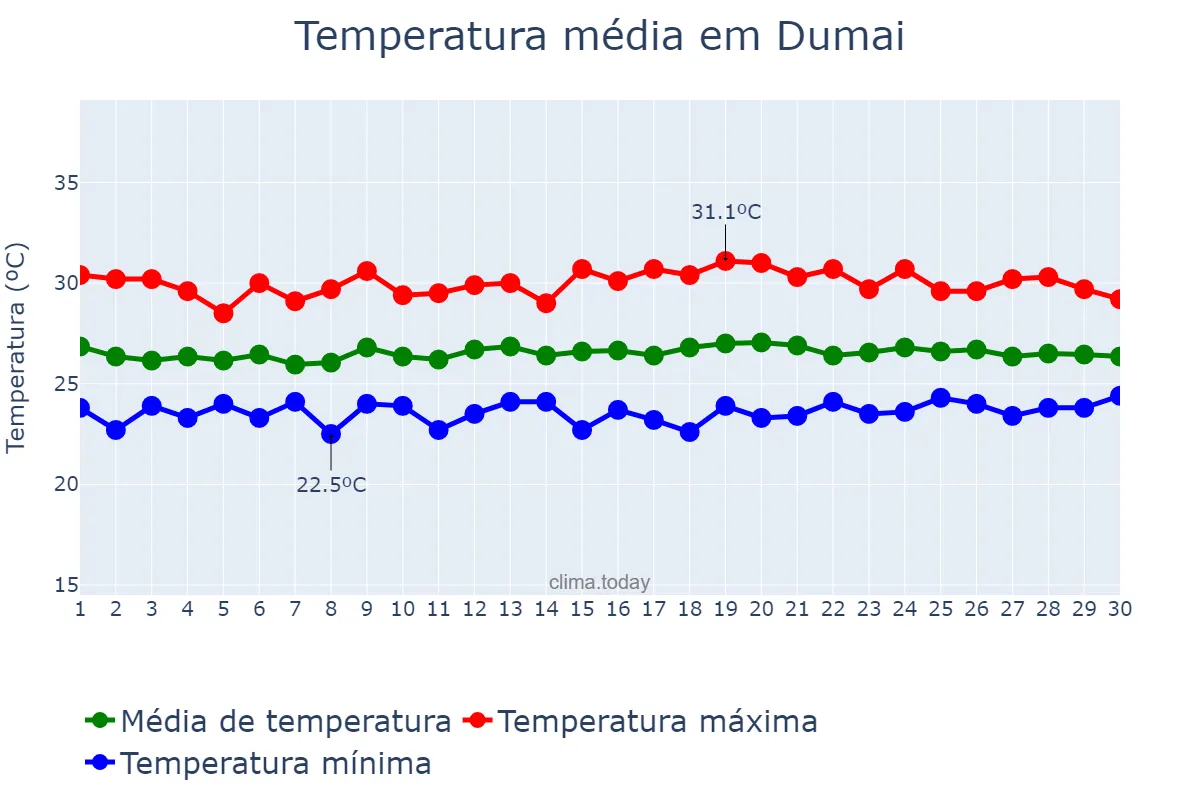 Temperatura em abril em Dumai, Riau, ID