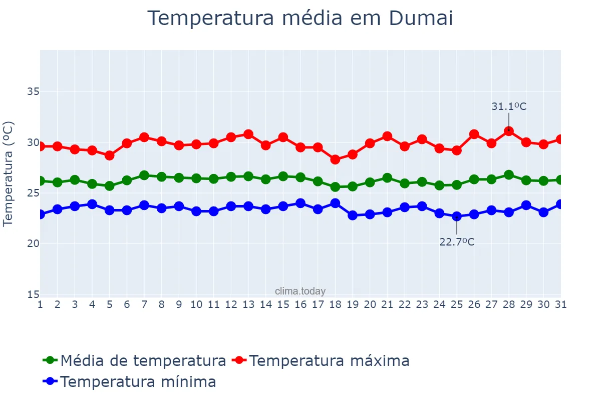 Temperatura em agosto em Dumai, Riau, ID
