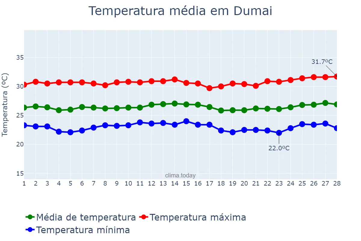 Temperatura em fevereiro em Dumai, Riau, ID