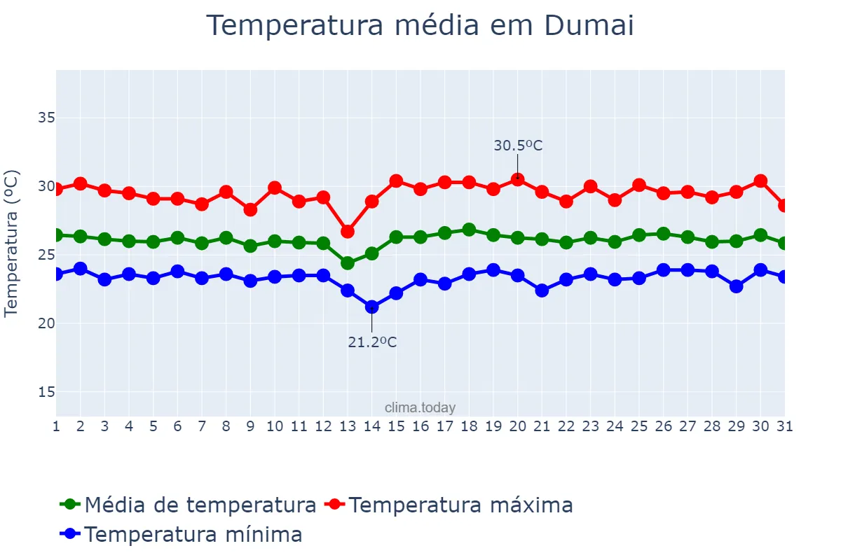 Temperatura em julho em Dumai, Riau, ID