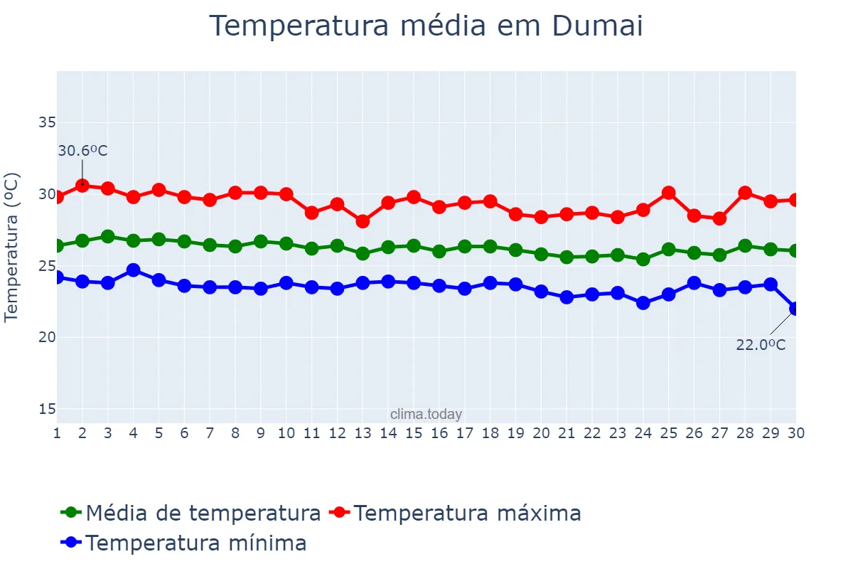 Temperatura em junho em Dumai, Riau, ID