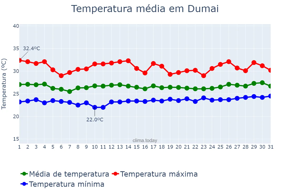 Temperatura em marco em Dumai, Riau, ID
