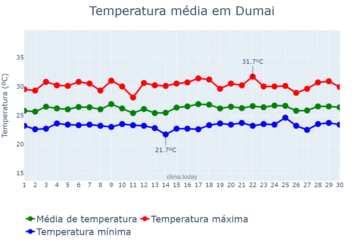 Temperatura em setembro em Dumai, Riau, ID