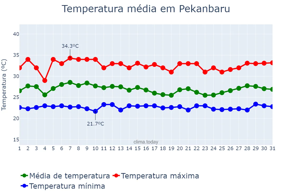 Temperatura em agosto em Pekanbaru, Riau, ID