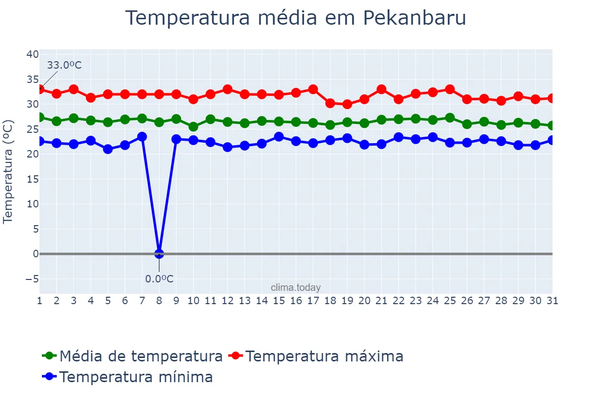 Temperatura em dezembro em Pekanbaru, Riau, ID