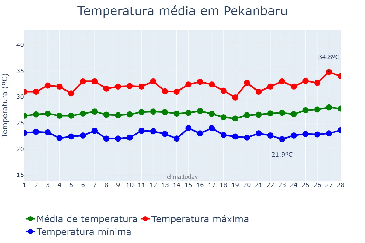 Temperatura em fevereiro em Pekanbaru, Riau, ID