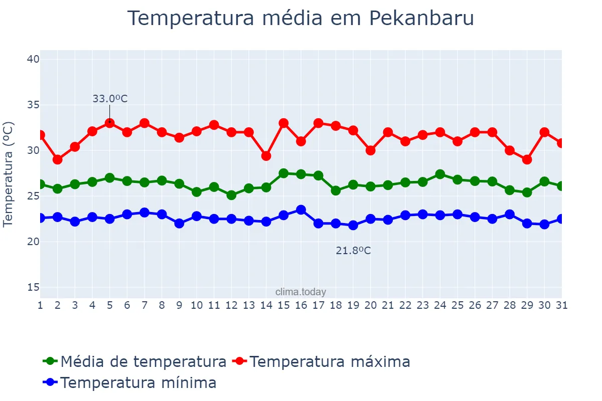 Temperatura em janeiro em Pekanbaru, Riau, ID