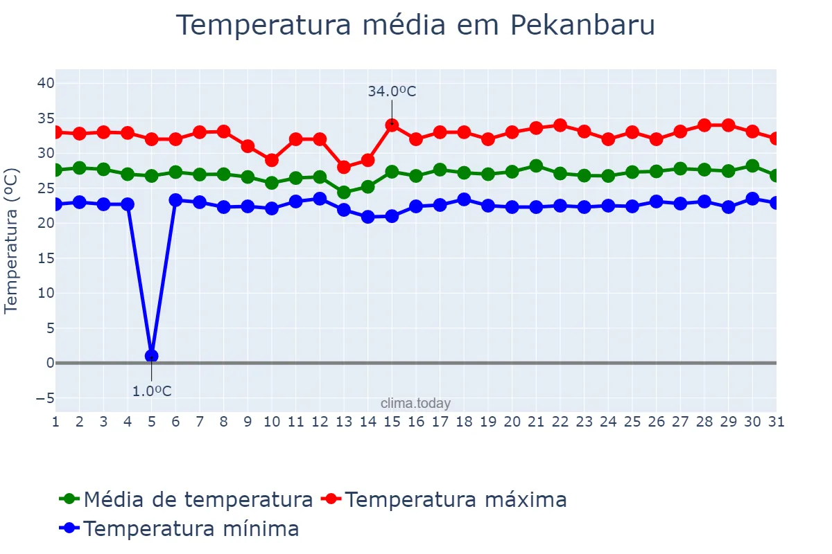 Temperatura em julho em Pekanbaru, Riau, ID