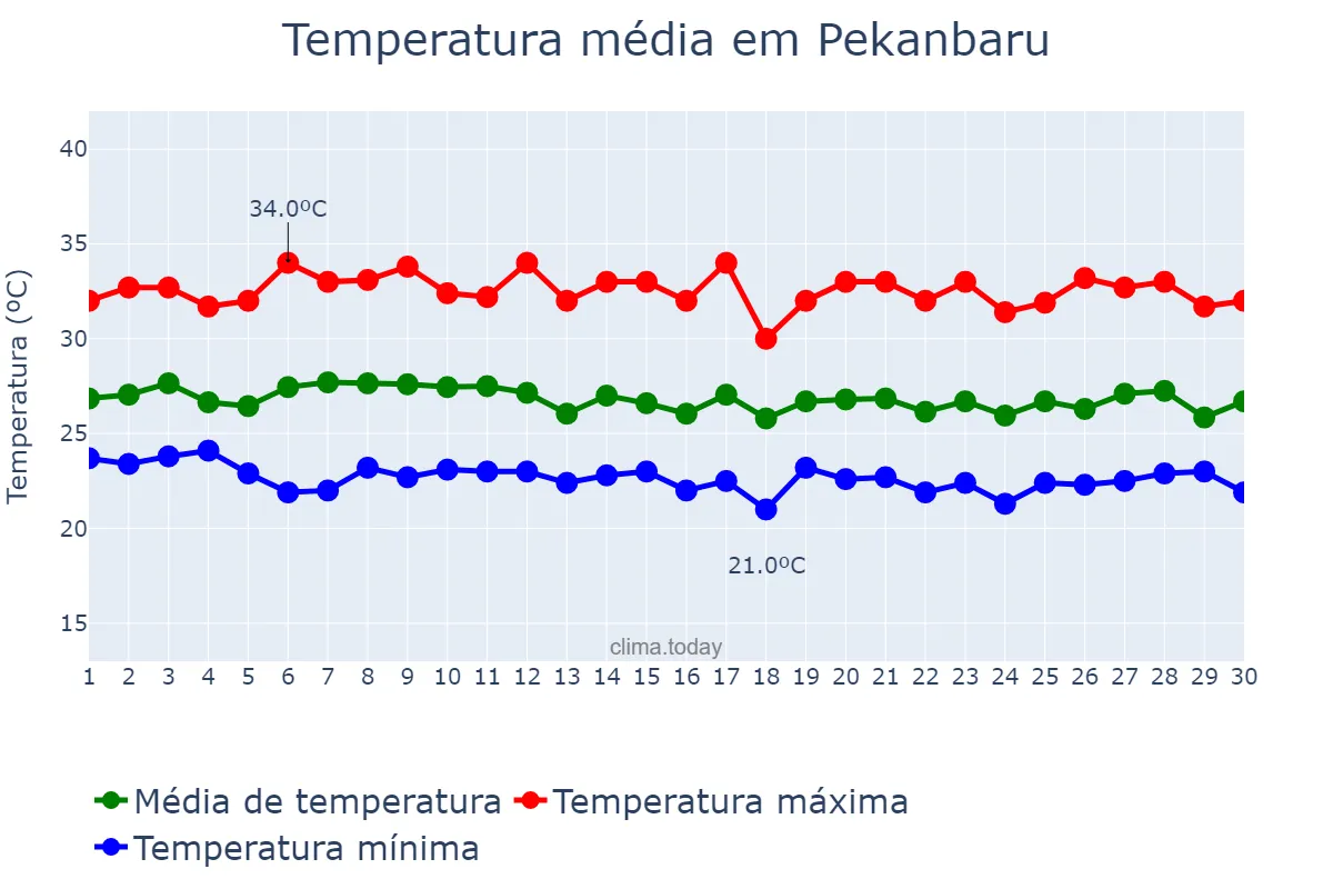 Temperatura em junho em Pekanbaru, Riau, ID