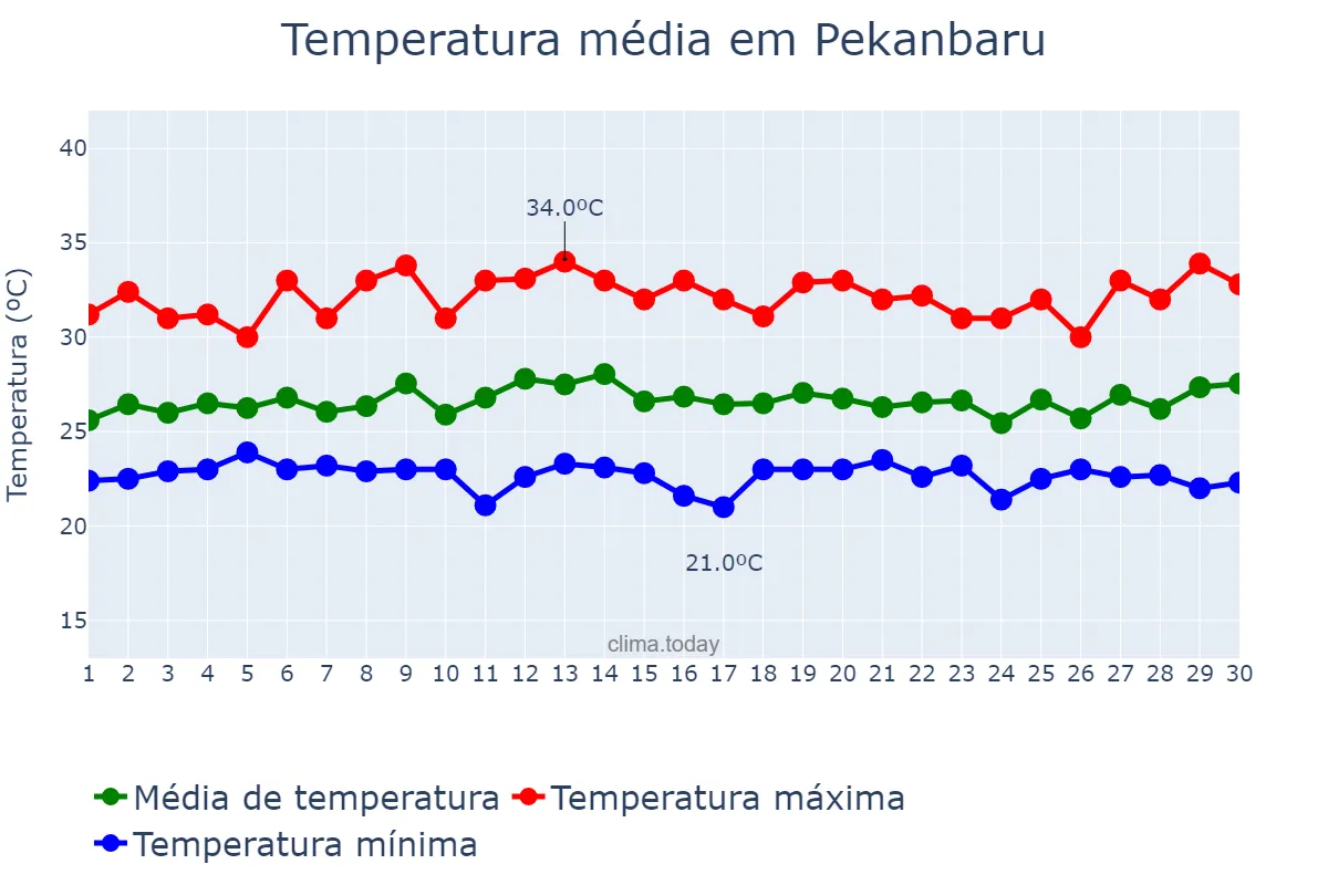 Temperatura em novembro em Pekanbaru, Riau, ID