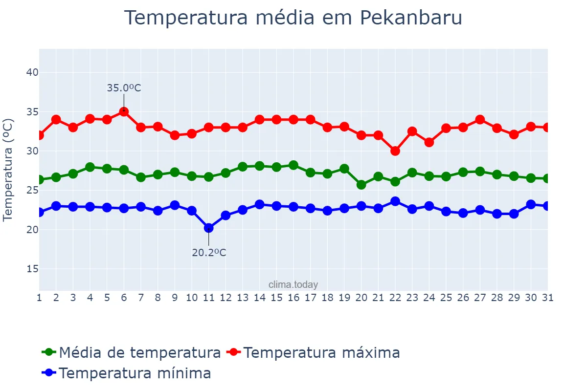 Temperatura em outubro em Pekanbaru, Riau, ID