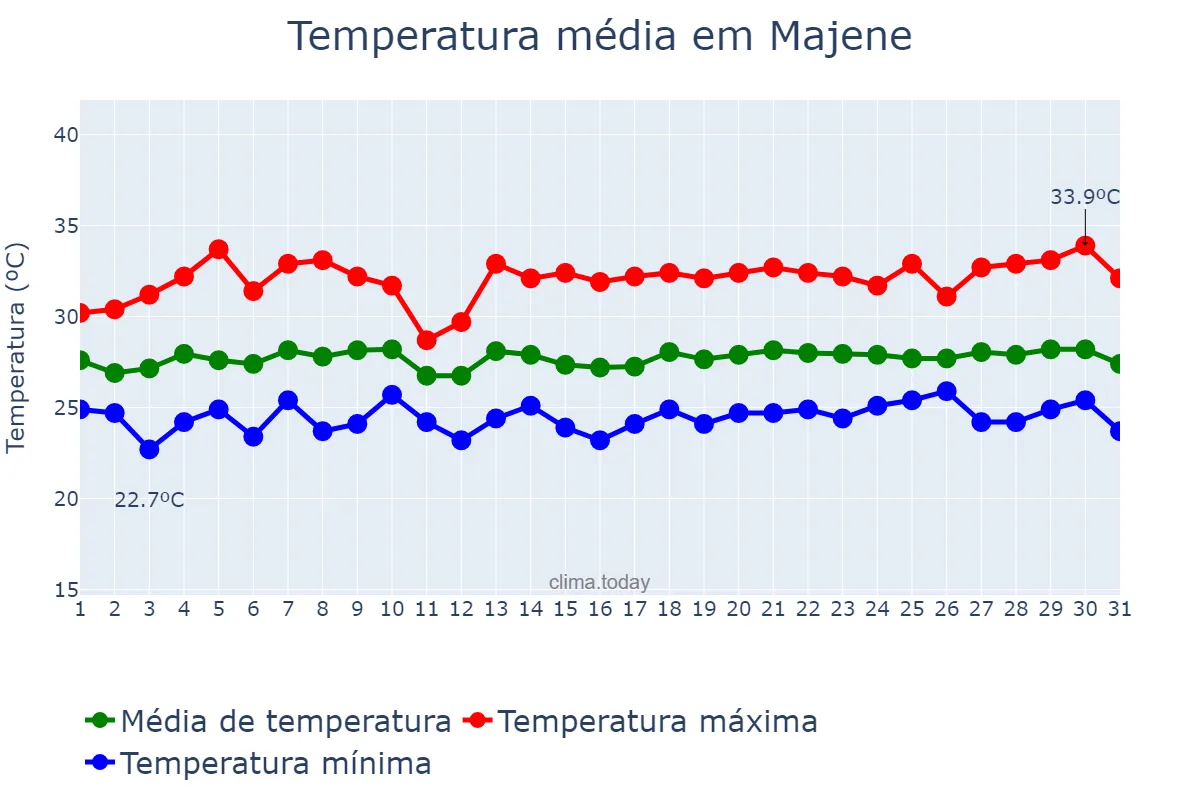 Temperatura em janeiro em Majene, Sulawesi Barat, ID