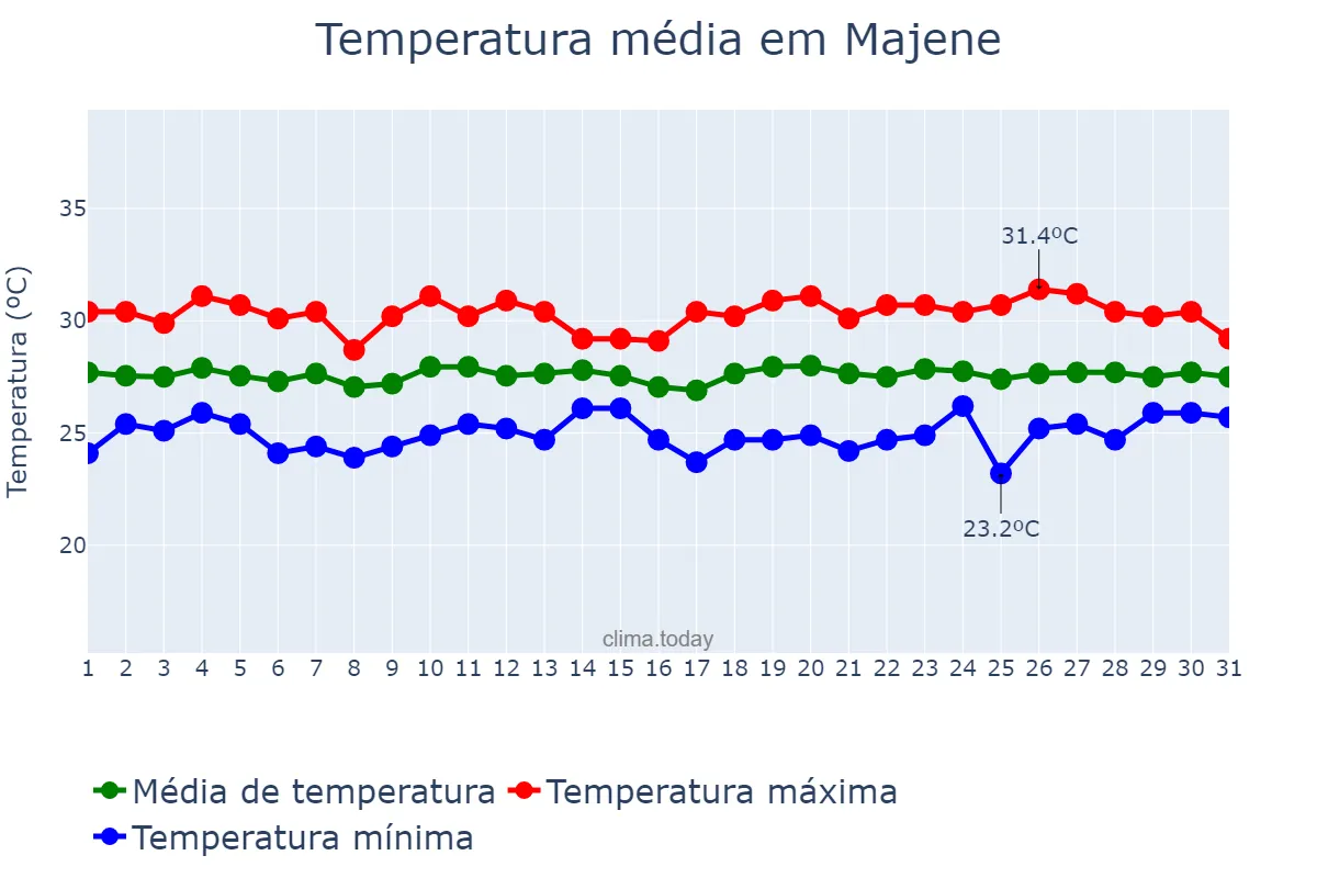Temperatura em julho em Majene, Sulawesi Barat, ID