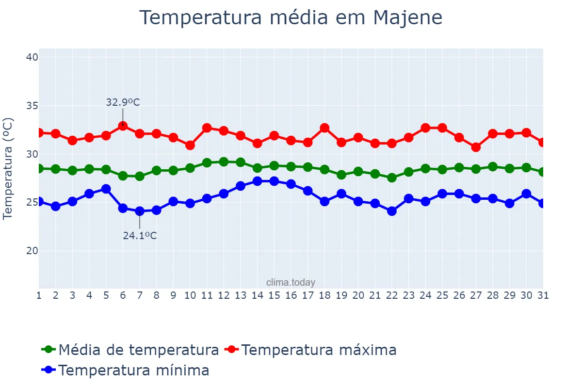 Temperatura em maio em Majene, Sulawesi Barat, ID
