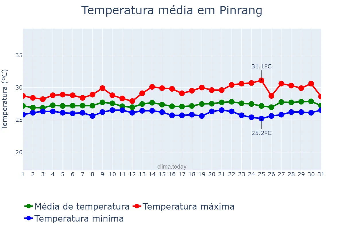 Temperatura em janeiro em Pinrang, Sulawesi Selatan, ID