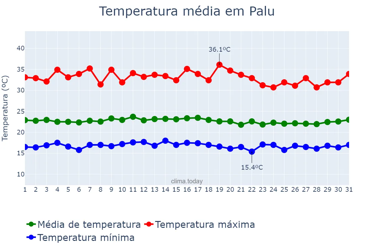 Temperatura em dezembro em Palu, Sulawesi Tengah, ID