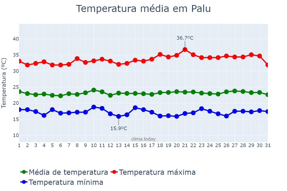 Temperatura em janeiro em Palu, Sulawesi Tengah, ID